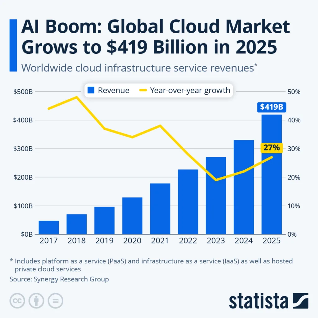 AI Boom - Global Cloud Market Grows