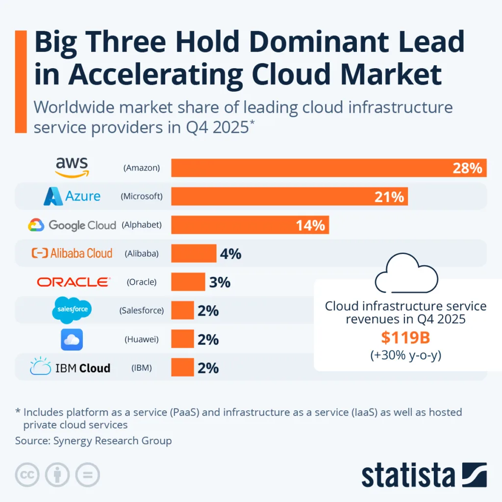 Big Three Hold DOminant Lead in Accelerating Cloud Market