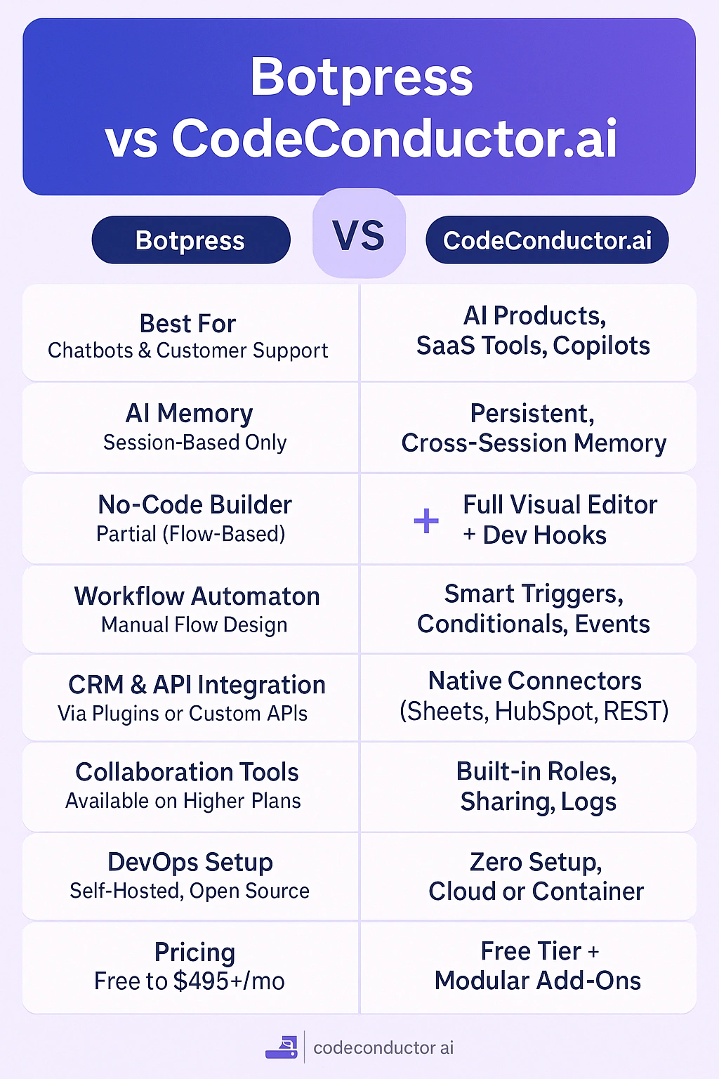 Botpress Alternative To Power Intelligent AI Products [2025]