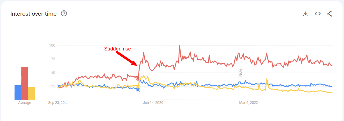 Google Trends insights showing uprise in food delivery apps