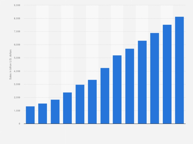 Retail e-commerce sales worldwide from 2014 to 2026