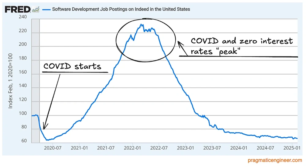 Entry-Level Software Engineer Jobs 2025: Hiring Trends